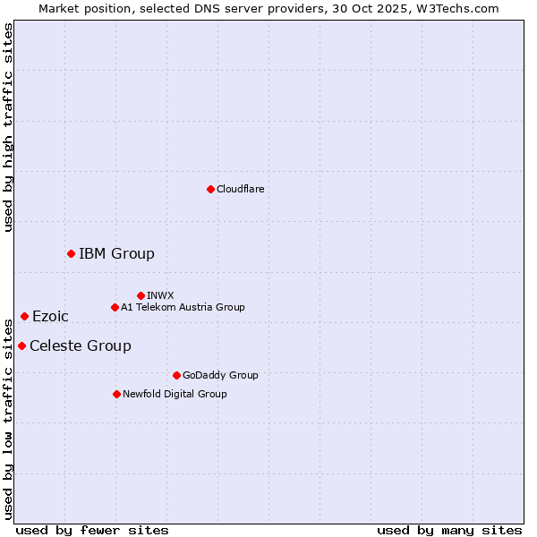 Market position of IBM Group vs. Ezoic vs. Celeste Group