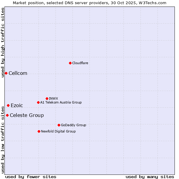 Market position of Ezoic vs. Celeste Group vs. Cellcom