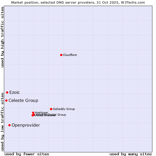 Market position of Openprovider vs. Ezoic vs. Celeste Group