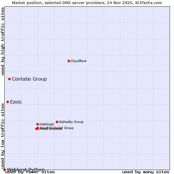 Market position of Contabo Group vs. Ezoic vs. Webhost Python