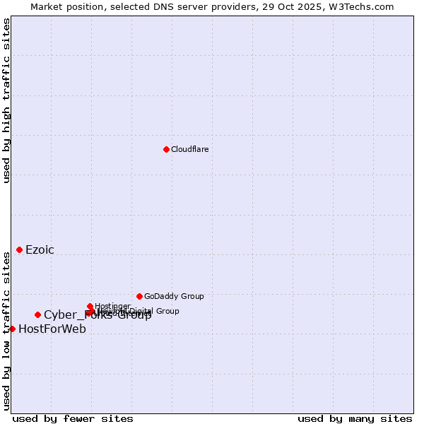 Market position of Cyber_Folks Group vs. Ezoic vs. HostForWeb