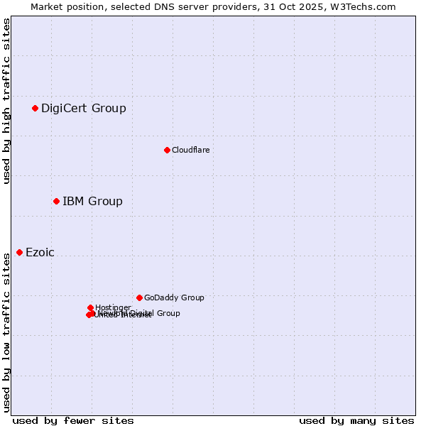 Market position of IBM Group vs. DigiCert Group vs. Ezoic