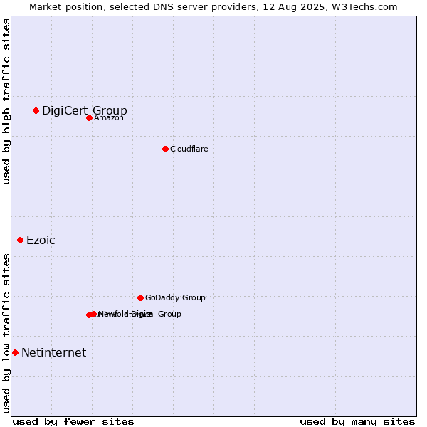 Market position of DigiCert Group vs. Ezoic vs. Netinternet