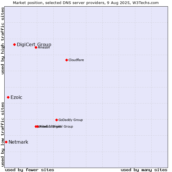 Market position of DigiCert Group vs. Ezoic vs. Netmark