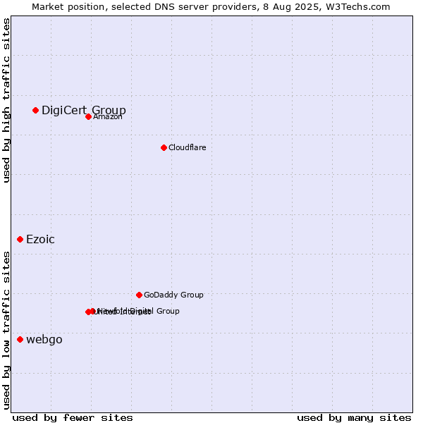 Market position of DigiCert Group vs. Ezoic vs. webgo