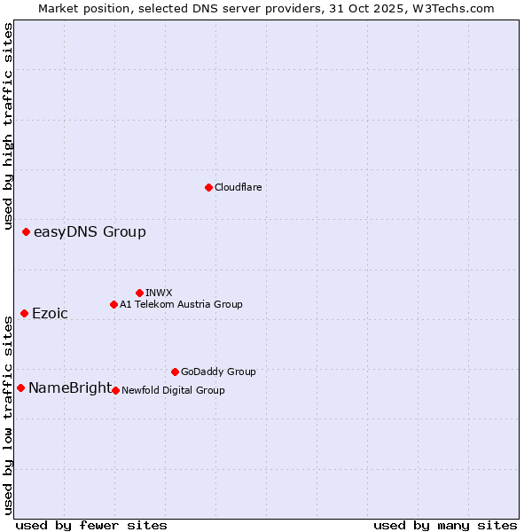 Market position of easyDNS Group vs. Ezoic vs. NameBright