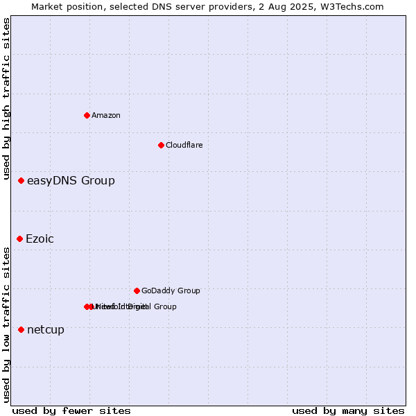 Market position of easyDNS Group vs. netcup vs. Ezoic