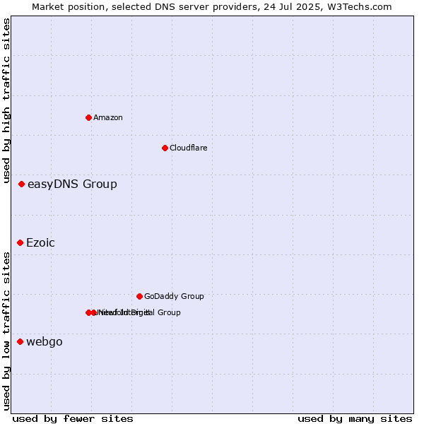 Market position of easyDNS Group vs. Ezoic vs. webgo