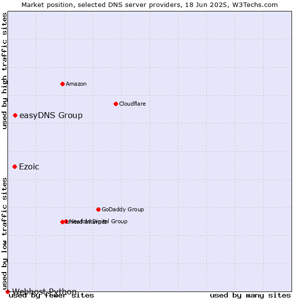 Market position of easyDNS Group vs. Ezoic vs. Webhost Python