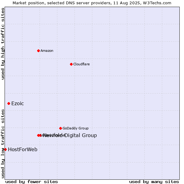 Market position of Newfold Digital Group vs. Ezoic vs. HostForWeb