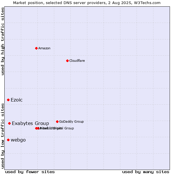 Market position of Exabytes Group vs. Ezoic vs. webgo