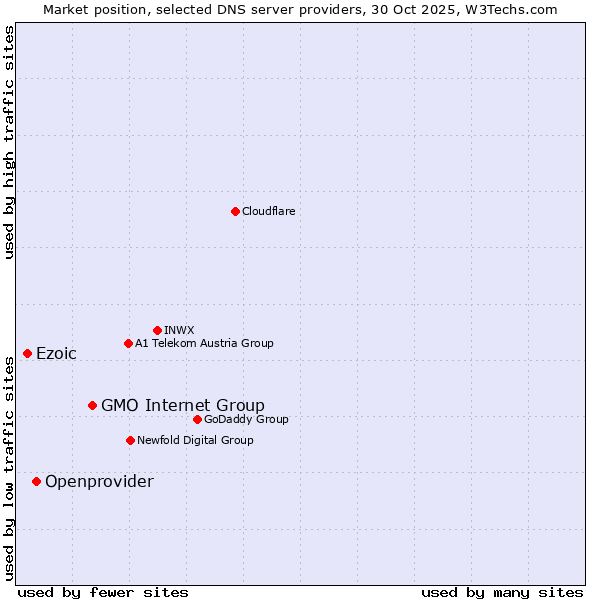 Market position of GMO Internet Group vs. Openprovider vs. Ezoic