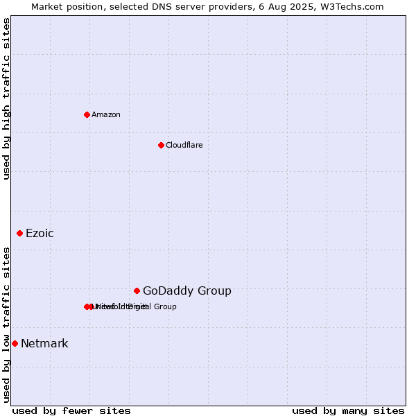 Market position of GoDaddy Group vs. Ezoic vs. Netmark