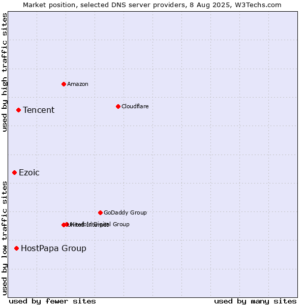 Market position of Tencent vs. HostPapa Group vs. Ezoic