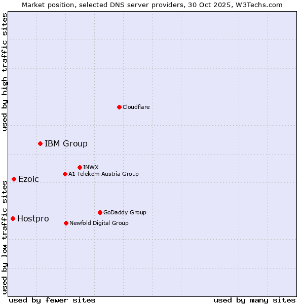 Market position of IBM Group vs. Ezoic vs. Hostpro