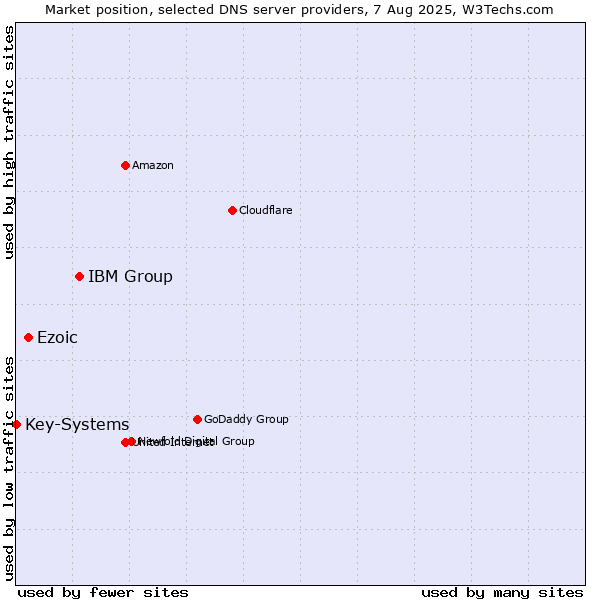 Market position of IBM Group vs. Ezoic vs. Key-Systems