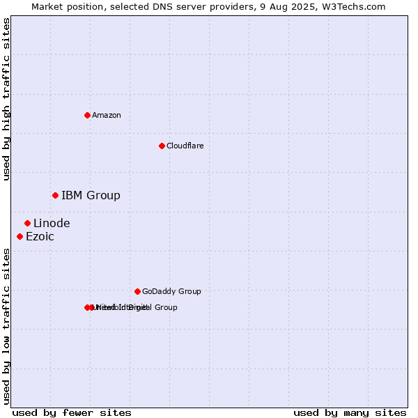 Market position of IBM Group vs. Linode vs. Ezoic