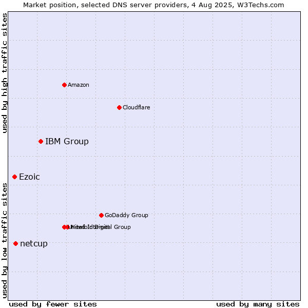 Market position of IBM Group vs. netcup vs. Ezoic