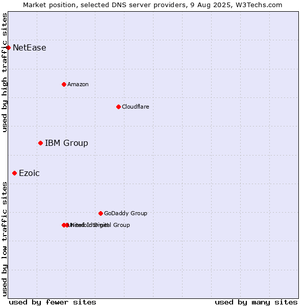 Market position of IBM Group vs. Ezoic vs. NetEase