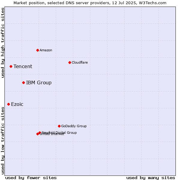 Market position of IBM Group vs. Tencent vs. Ezoic
