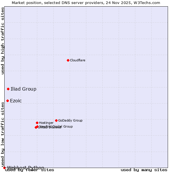 Market position of Iliad Group vs. Ezoic vs. Webhost Python
