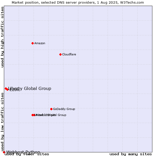Market position of Ezoic vs. Liberty Global Group vs. Webhost Python