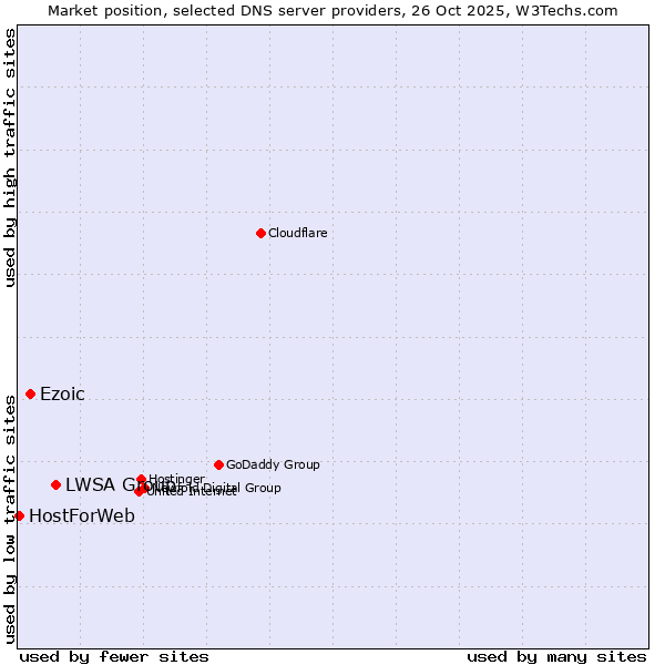 Market position of LWSA Group vs. Ezoic vs. HostForWeb