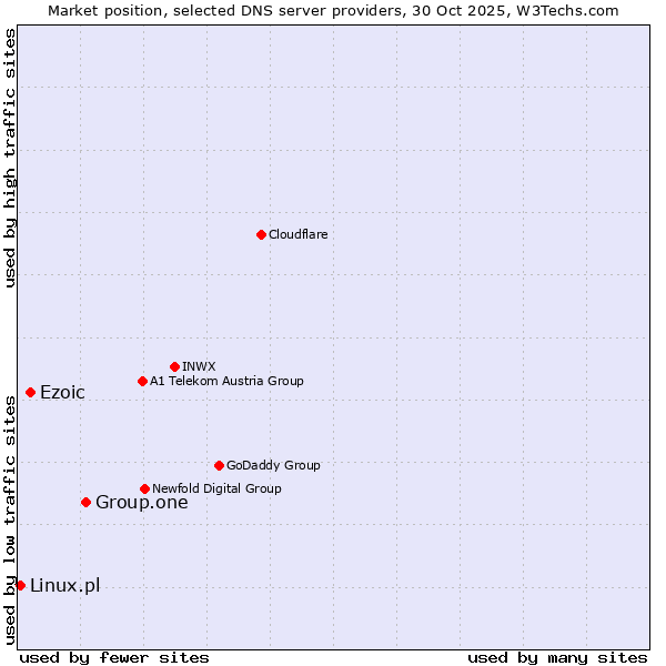 Market position of Group.one vs. Ezoic vs. Linux.pl