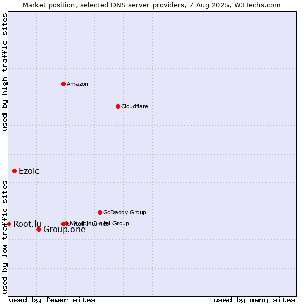 Market position of Group.one vs. Ezoic vs. Root.lu