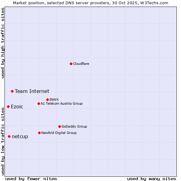Market position of Team Internet vs. netcup vs. Ezoic