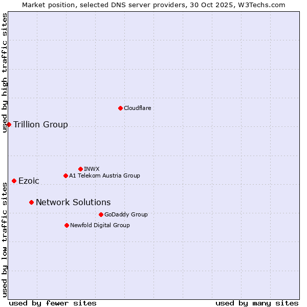 Market position of Network Solutions vs. Ezoic vs. Trillion Group