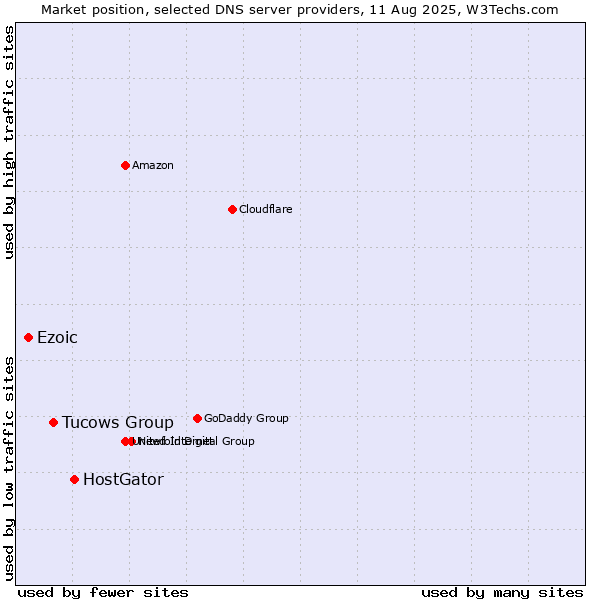 Market position of HostGator vs. Tucows Group vs. Ezoic