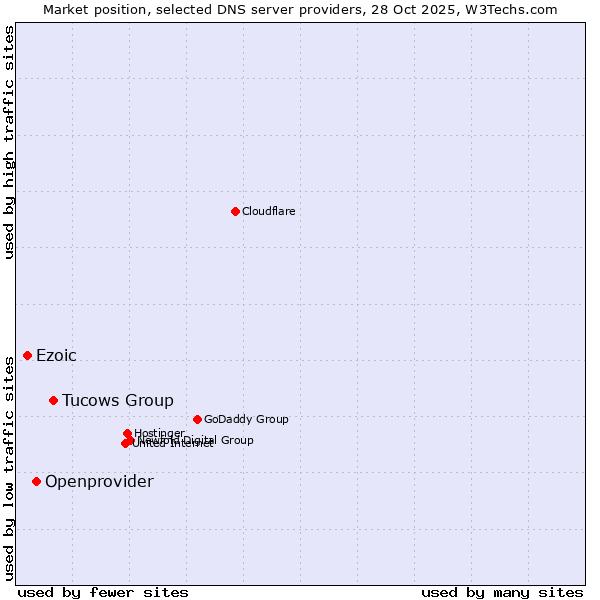 Market position of Tucows Group vs. Openprovider vs. Ezoic
