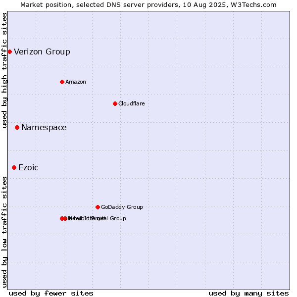 Market position of Namespace vs. Ezoic vs. Verizon Group