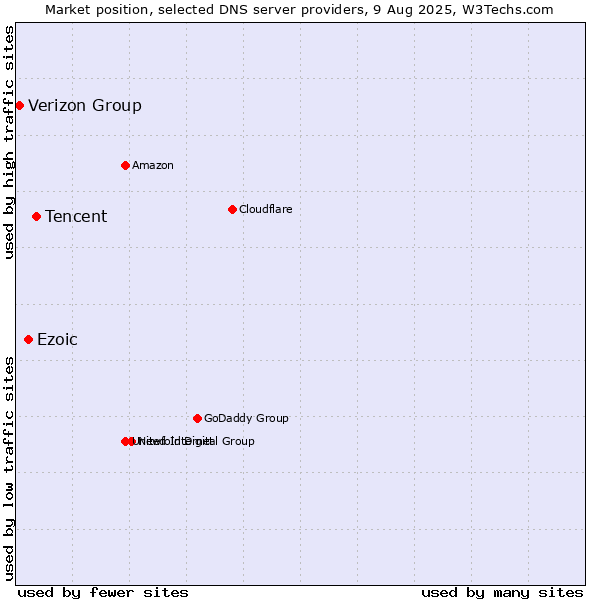 Market position of Tencent vs. Ezoic vs. Verizon Group