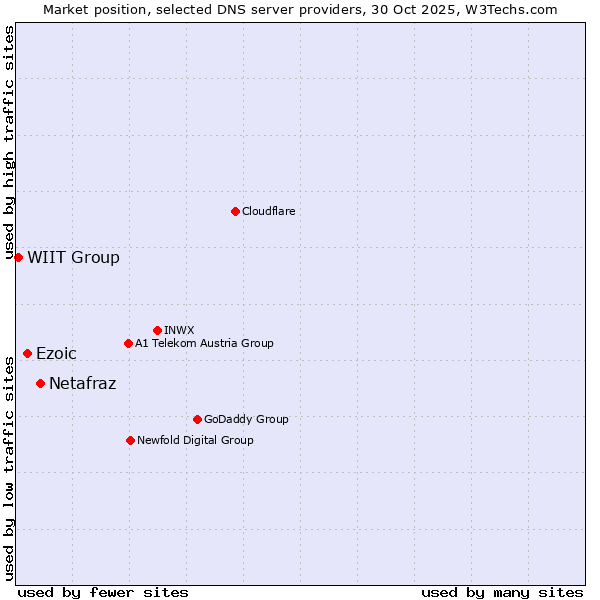 Market position of Netafraz vs. Ezoic vs. WIIT Group