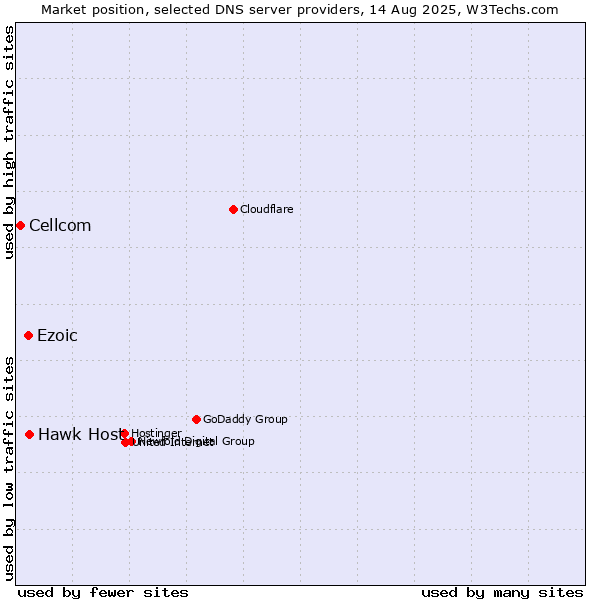 Market position of Hawk Host vs. Ezoic vs. Cellcom