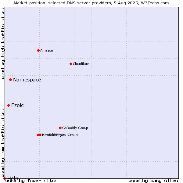 Market position of Namespace vs. Ezoic vs. Help