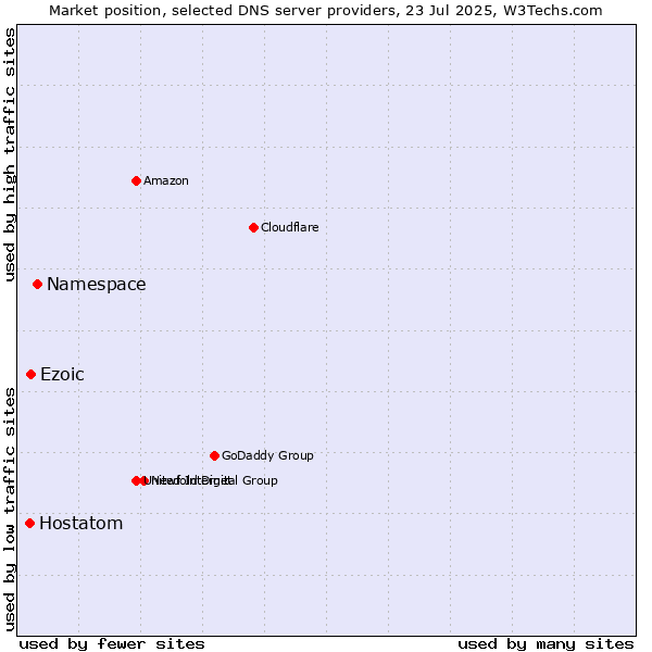 Market position of Namespace vs. Ezoic vs. Hostatom