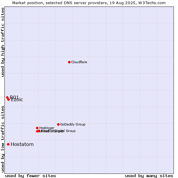 Market position of Ezoic vs. Hostatom vs. R01