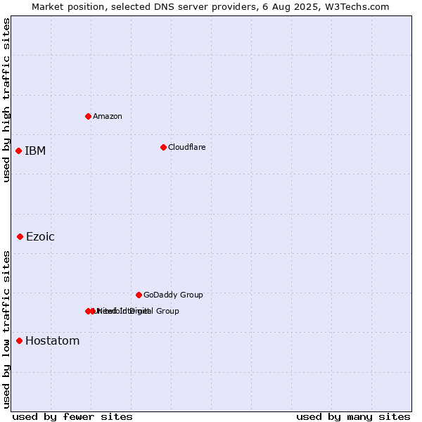 Market position of Ezoic vs. Hostatom vs. IBM