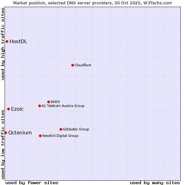 Market position of Ezoic vs. HostDL vs. Octenium