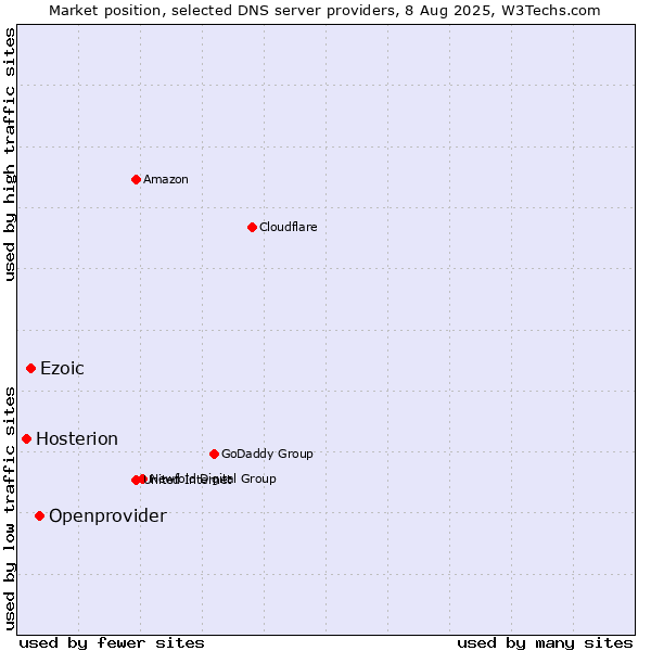 Market position of Openprovider vs. Ezoic vs. Hosterion