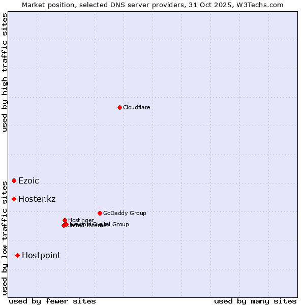 Market position of Hostpoint vs. Ezoic vs. Hoster.kz