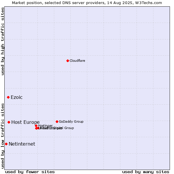 Market position of Host Europe vs. Ezoic vs. Netinternet