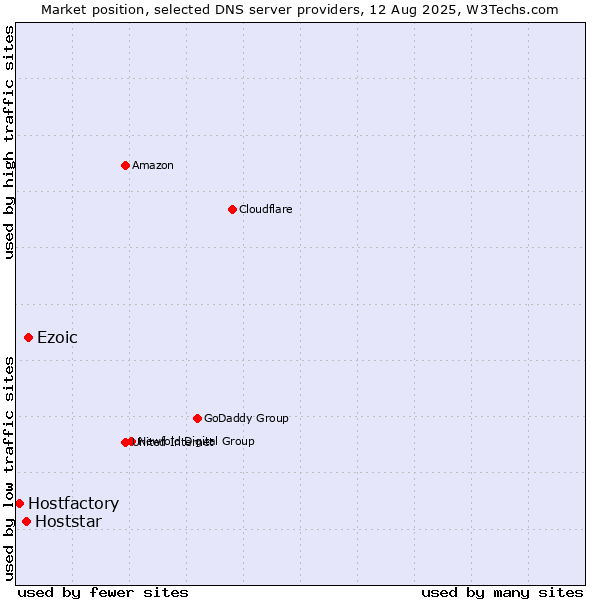 Market position of Ezoic vs. Hoststar vs. Hostfactory