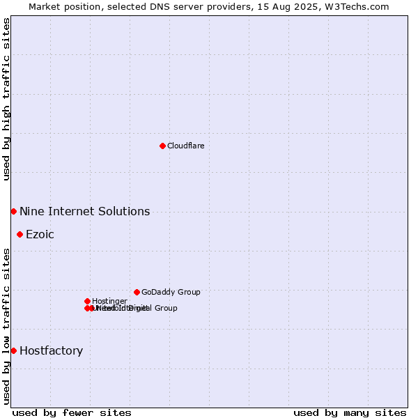 Market position of Ezoic vs. Hostfactory vs. Nine Internet Solutions
