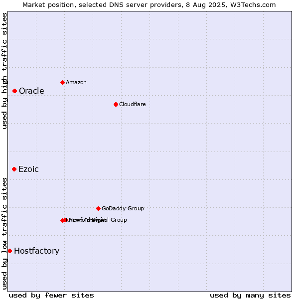 Market position of Ezoic vs. Oracle vs. Hostfactory