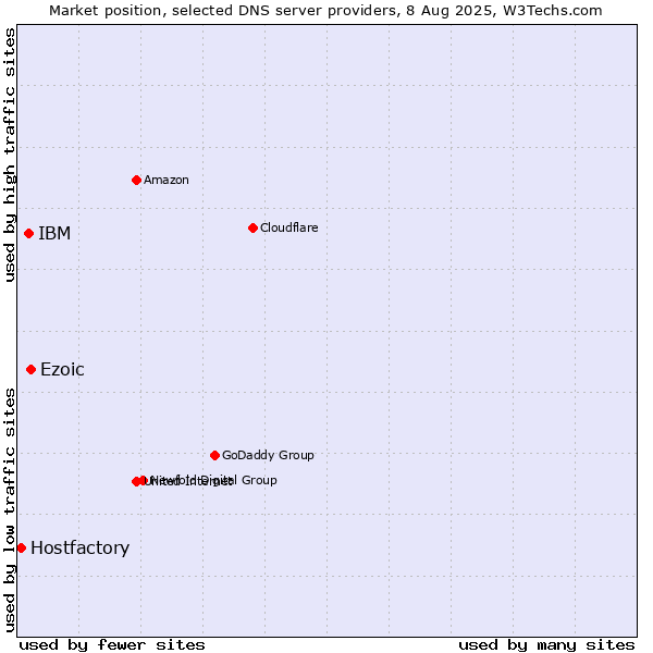 Market position of Ezoic vs. IBM vs. Hostfactory
