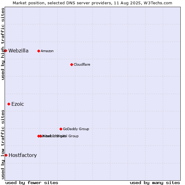 Market position of Ezoic vs. Hostfactory vs. Webzilla